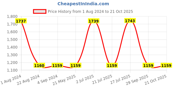 tatacliq.com Red Tape Men's Green Ankle High Sneakers red tape Price History Graph from 1 Aug 2024 to 20 Oct 2025