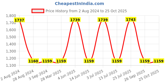 tatacliq.com Red Tape Men's Green Ankle High Sneakers red tape Price History Graph from 2 Aug 2024 to 24 Oct 2025
