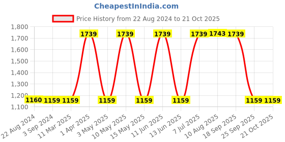 tatacliq.com Red Tape Men's Green Ankle High Sneakers red tape Price History Graph from 22 Aug 2024 to 21 Oct 2025