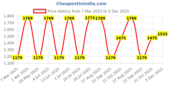 tatacliq.com Red Tape Men's Green Ankle High Sneakers red tape Price History Graph from 7 Mar 2025 to 4 Dec 2025