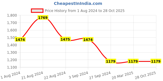 tatacliq.com Red Tape Men's Green Casual Sneakers red tape Price History Graph from 1 Aug 2024 to 28 Oct 2025