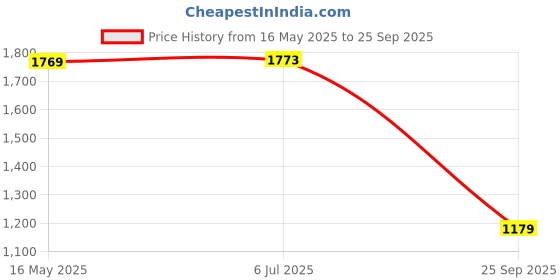 tatacliq.com Red Tape Men's Green Casual Sneakers red tape Price History Graph from 16 May 2025 to 25 Sep 2025