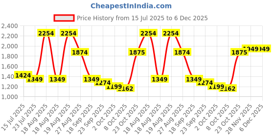 tatacliq.com Red Tape Men's Grey & Black Athleisure Running Shoes red tape Price History Graph from 15 Jul 2025 to 4 Dec 2025