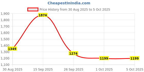 tatacliq.com Red Tape Men's Grey & Black Athleisure Running Shoes red tape Price History Graph from 30 Aug 2025 to 4 Oct 2025