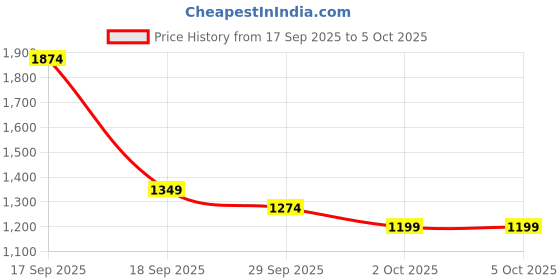 tatacliq.com Red Tape Men's Grey & Black Athleisure Running Shoes red tape Price History Graph from 17 Sep 2025 to 4 Oct 2025