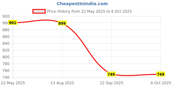 tatacliq.com Red Tape Men's Grey & Navy Slides red tape Price History Graph from 22 May 2025 to 4 Oct 2025