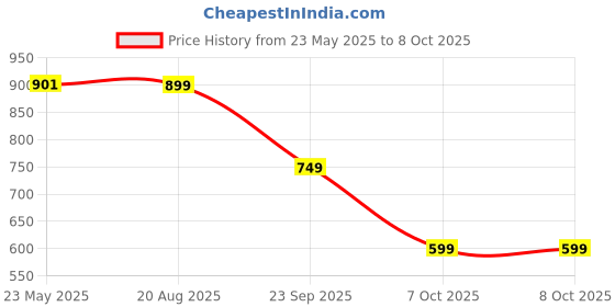 tatacliq.com Red Tape Men's Grey & Navy Slides red tape Price History Graph from 23 May 2025 to 8 Oct 2025