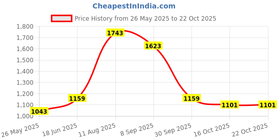 tatacliq.com Red Tape Men's Grey & White Casual Sneakers red tape Price History Graph from 26 May 2025 to 21 Oct 2025