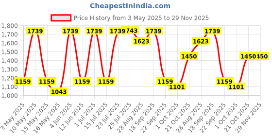 tatacliq.com Red Tape Men's Grey & White Casual Sneakers red tape Price History Graph from 3 May 2025 to 29 Nov 2025