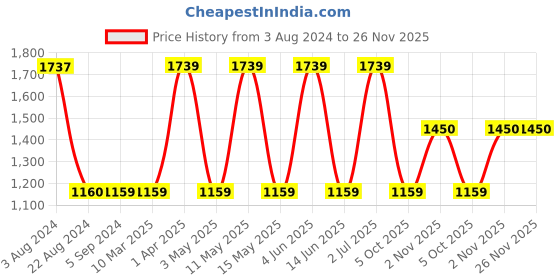 tatacliq.com Red Tape Men's Grey Ankle High Sneakers red tape Price History Graph from 3 Aug 2024 to 26 Nov 2025