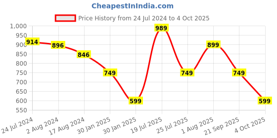 tatacliq.com Red Tape Men's Grey Back Strap Clogs red tape Price History Graph from 24 Jul 2024 to 4 Oct 2025