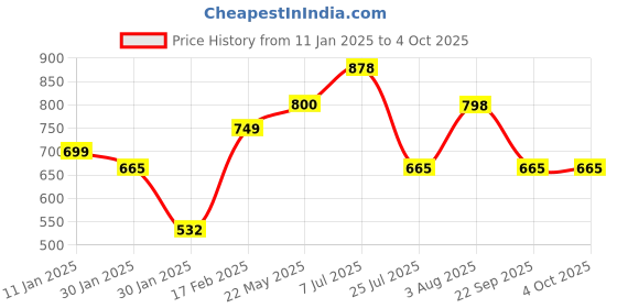 tatacliq.com Red Tape Men's Grey Back Strap Clogs red tape Price History Graph from 11 Jan 2025 to 4 Oct 2025