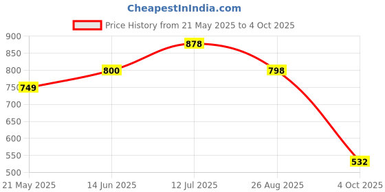 tatacliq.com Red Tape Men's Grey Back Strap Clogs red tape Price History Graph from 21 May 2025 to 4 Oct 2025