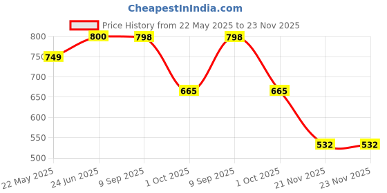 tatacliq.com Red Tape Men's Grey Back Strap Clogs red tape Price History Graph from 22 May 2025 to 22 Nov 2025