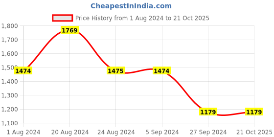 tatacliq.com Red Tape Men's Grey Casual Sneakers red tape Price History Graph from 1 Aug 2024 to 21 Oct 2025
