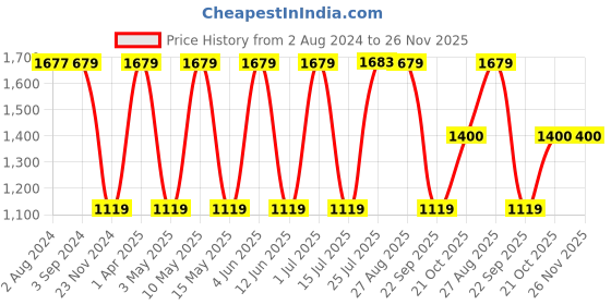 tatacliq.com Red Tape Men's Grey Casual Sneakers red tape Price History Graph from 2 Aug 2024 to 26 Nov 2025