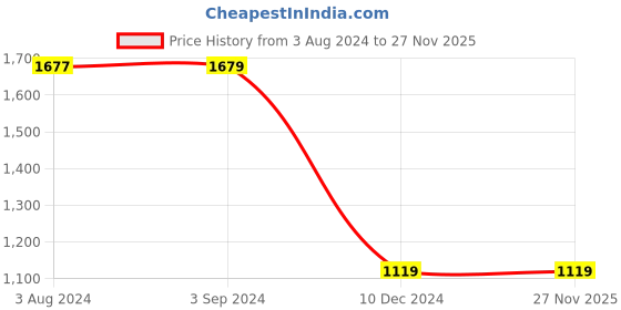 tatacliq.com Red Tape Men's Grey Casual Sneakers red tape Price History Graph from 3 Aug 2024 to 26 Nov 2025