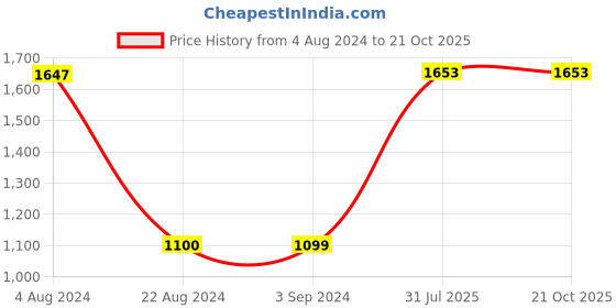 tatacliq.com Red Tape Men's Grey Casual Sneakers red tape Price History Graph from 4 Aug 2024 to 21 Oct 2025
