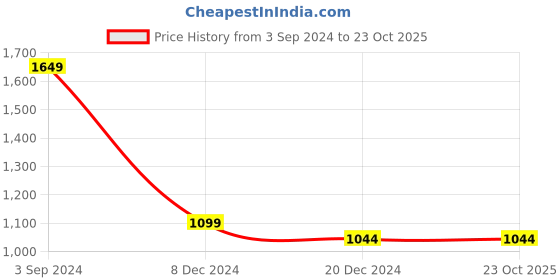 tatacliq.com Red Tape Men's  Grey Casual Sneakers red tape Price History Graph from 3 Sep 2024 to 23 Oct 2025