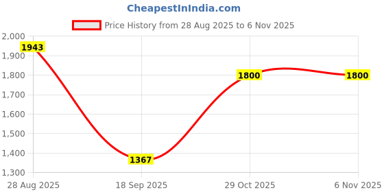 tatacliq.com Red Tape Men's Grey Casual Sneakers red tape Price History Graph from 28 Aug 2025 to 6 Nov 2025