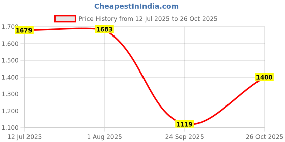 tatacliq.com Red Tape Men's Grey Casual Sneakers red tape Price History Graph from 12 Jul 2025 to 26 Oct 2025