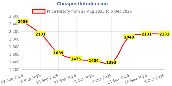 tatacliq.com Red Tape Men's Grey Casual Sneakers red tape Price History Graph from 27 Aug 2025 to 4 Dec 2025