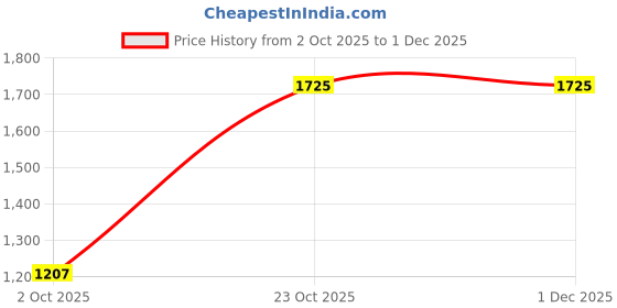 tatacliq.com Red Tape Men's Grey Casual Sneakers red tape Price History Graph from 2 Oct 2025 to 30 Nov 2025