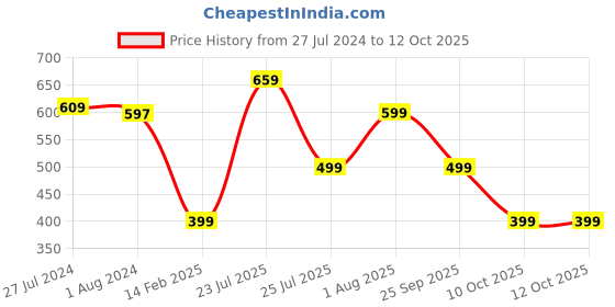tatacliq.com Red Tape Men's Grey Flip Flops red tape Price History Graph from 27 Jul 2024 to 12 Oct 2025