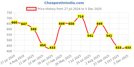 tatacliq.com Red Tape Men's Grey Flip Flops red tape Price History Graph from 27 Jul 2024 to 4 Dec 2025