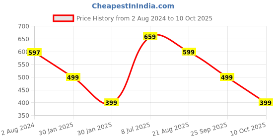 tatacliq.com Red Tape Men's Grey Flip Flops red tape Price History Graph from 2 Aug 2024 to 10 Oct 2025