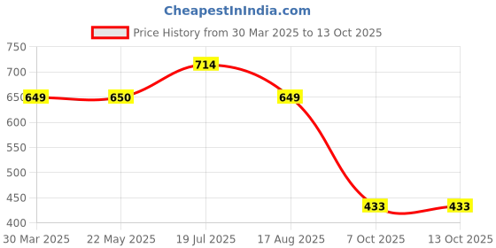 tatacliq.com Red Tape Men's Grey Flip Flops red tape Price History Graph from 30 Mar 2025 to 13 Oct 2025