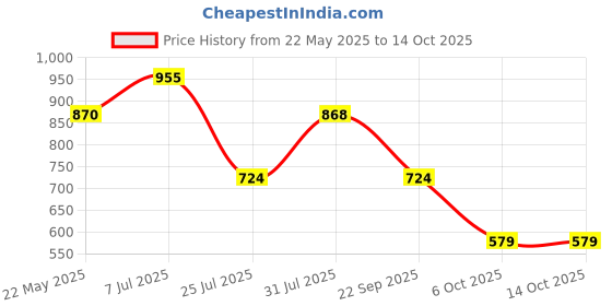 tatacliq.com Red Tape Men's Grey Flip Flops red tape Price History Graph from 22 May 2025 to 13 Oct 2025