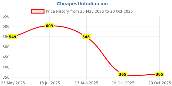 tatacliq.com Red Tape Men's Grey Flip Flops red tape Price History Graph from 25 May 2025 to 19 Oct 2025