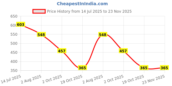 tatacliq.com Red Tape Men's Grey Flip Flops red tape Price History Graph from 14 Jul 2025 to 23 Nov 2025