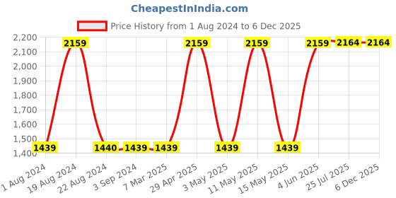tatacliq.com Red Tape Men's Grey Running Shoes red tape Price History Graph from 1 Aug 2024 to 6 Dec 2025