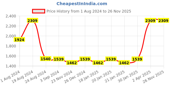 tatacliq.com Red Tape Men's Grey Running Shoes red tape Price History Graph from 1 Aug 2024 to 26 Nov 2025