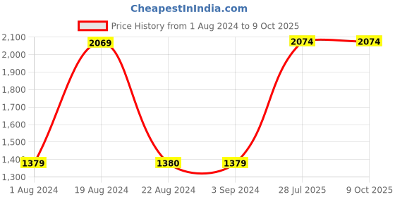 tatacliq.com Red Tape Men's Grey Running Shoes red tape Price History Graph from 1 Aug 2024 to 9 Oct 2025