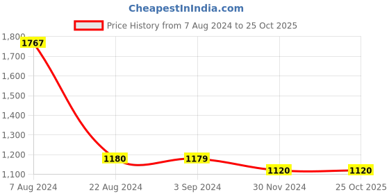 tatacliq.com Red Tape Men's Grey Running shoes red tape Price History Graph from 7 Aug 2024 to 24 Oct 2025