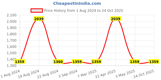 tatacliq.com Red Tape Men's Grey Running Shoes red tape Price History Graph from 1 Aug 2024 to 23 Oct 2025