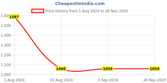 tatacliq.com Red Tape Men's Grey Running Shoes red tape Price History Graph from 1 Aug 2024 to 26 Nov 2025