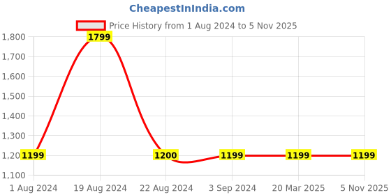 tatacliq.com Red Tape Men's Grey Running Shoes red tape Price History Graph from 1 Aug 2024 to 5 Nov 2025