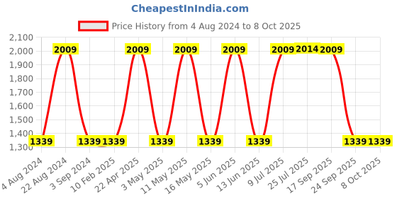 tatacliq.com Red Tape Men's Grey Running Shoes red tape Price History Graph from 4 Aug 2024 to 8 Oct 2025