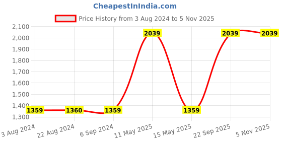 tatacliq.com Red Tape Men's Grey Running Shoes red tape Price History Graph from 3 Aug 2024 to 3 Nov 2025