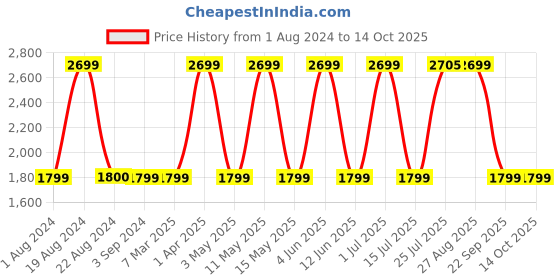tatacliq.com Red Tape Men's Grey Running Shoes red tape Price History Graph from 1 Aug 2024 to 12 Oct 2025