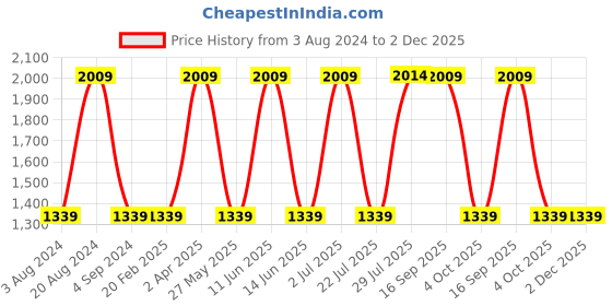 tatacliq.com Red Tape Men's Grey Running Shoes red tape Price History Graph from 3 Aug 2024 to 2 Dec 2025