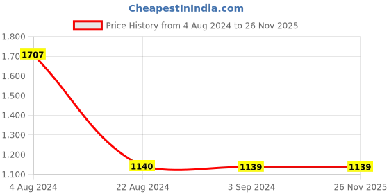 tatacliq.com Red Tape Men's Grey Running Shoes red tape Price History Graph from 4 Aug 2024 to 26 Nov 2025