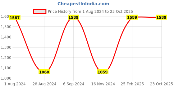 tatacliq.com Red Tape Men's Grey Running Shoes red tape Price History Graph from 1 Aug 2024 to 23 Oct 2025