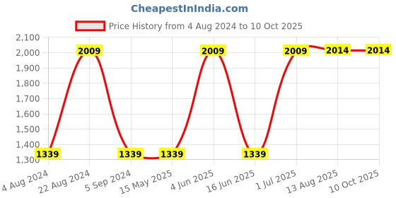 tatacliq.com Red Tape Men's Grey Running Shoes red tape Price History Graph from 4 Aug 2024 to 9 Oct 2025
