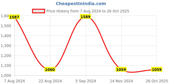tatacliq.com Red Tape Men's Grey Running Shoes red tape Price History Graph from 7 Aug 2024 to 25 Oct 2025