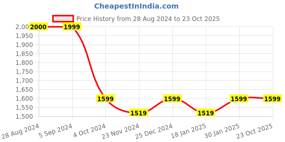 tatacliq.com Red Tape Men's Grey Running Shoes red tape Price History Graph from 28 Aug 2024 to 23 Oct 2025